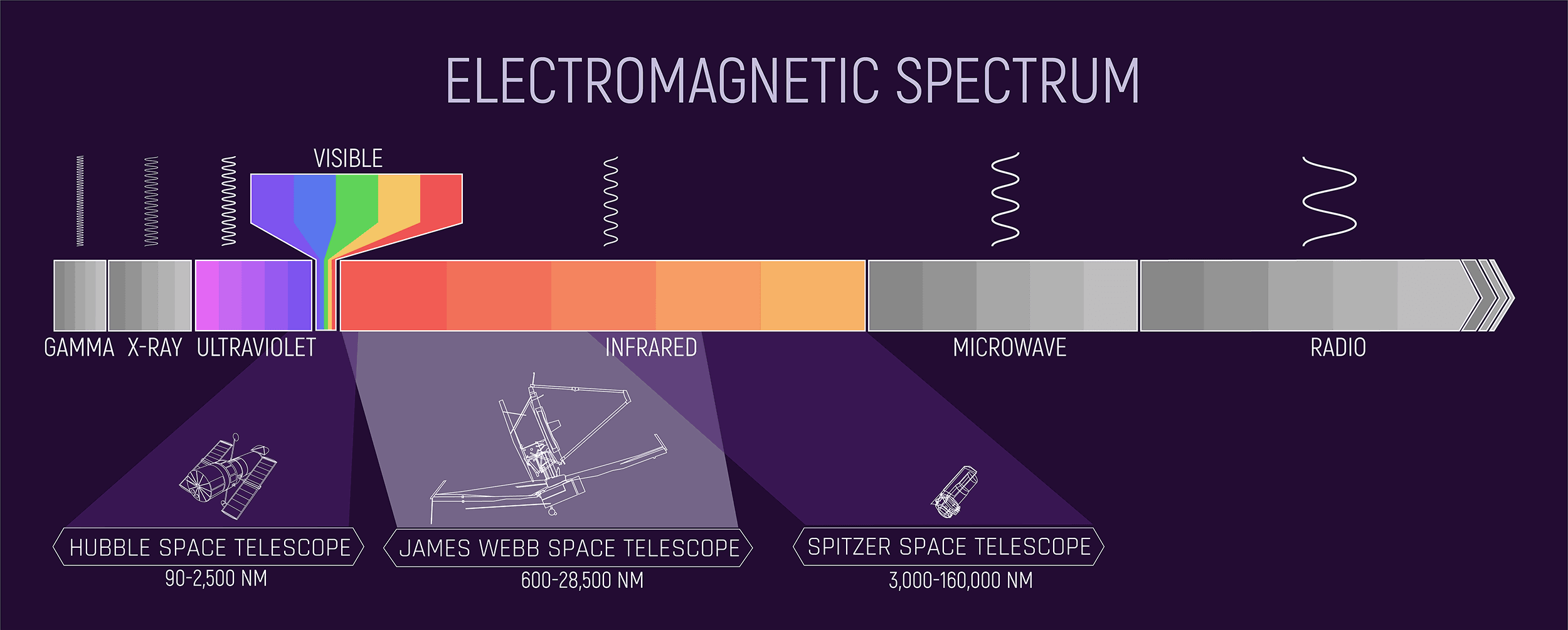 JWST Counting Down the Reach Deep Space