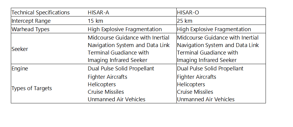Hisar O+ Passed the Critical Test