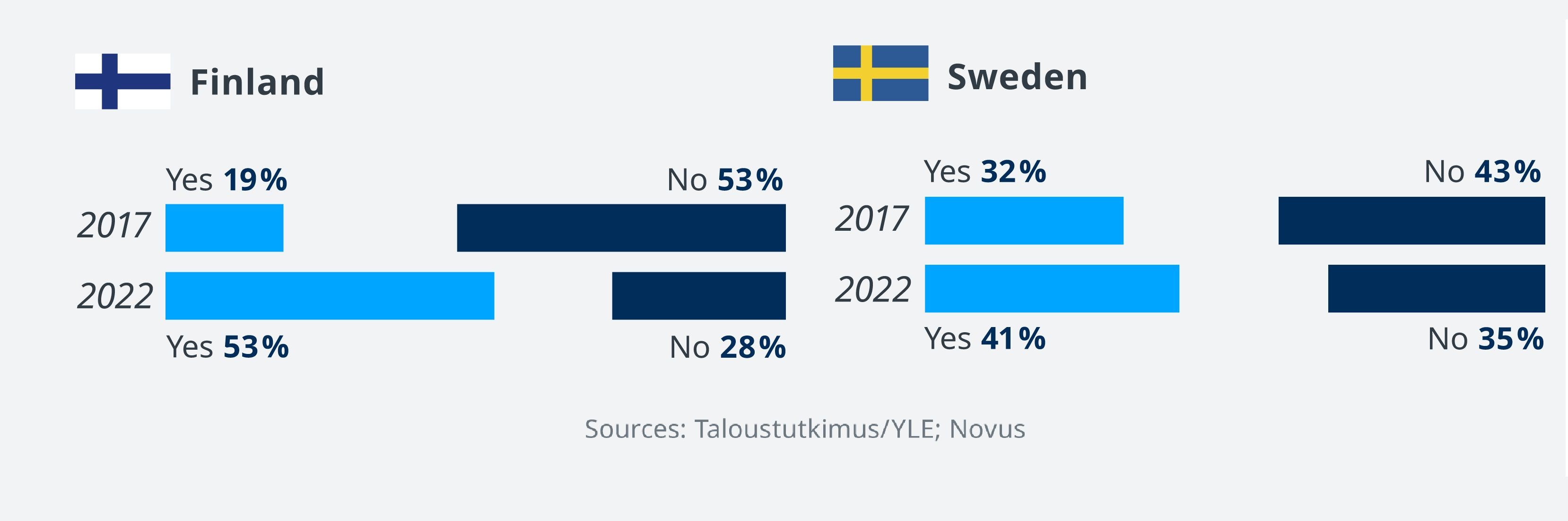 NATO adds Finland and Sweden into NATO Consultations Circle