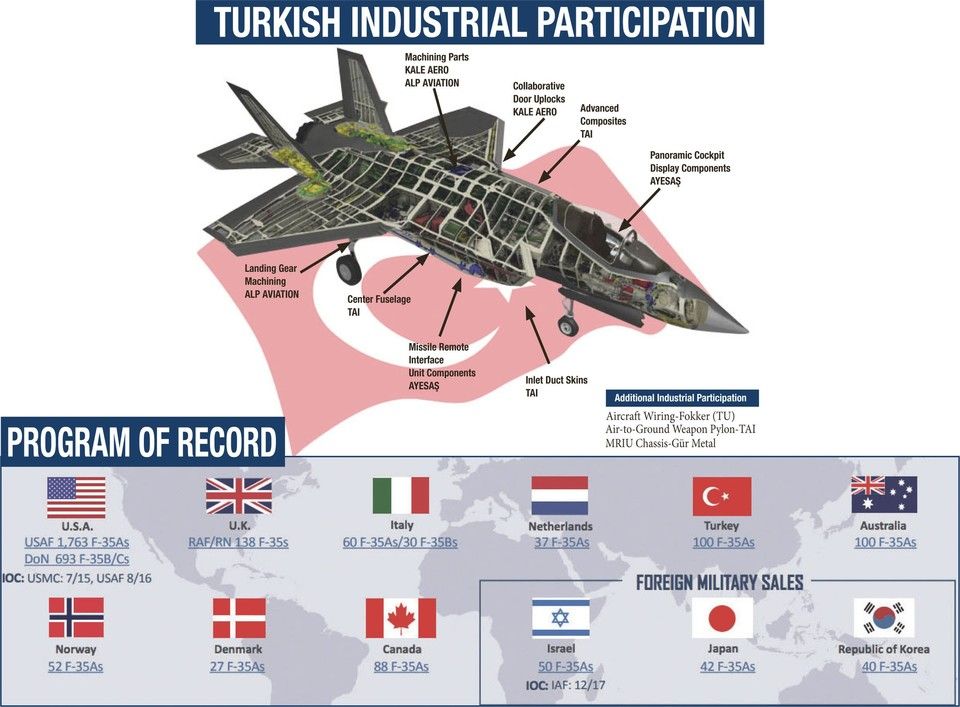GAO: The Cost of Removing Turkey from F-35: $108 million