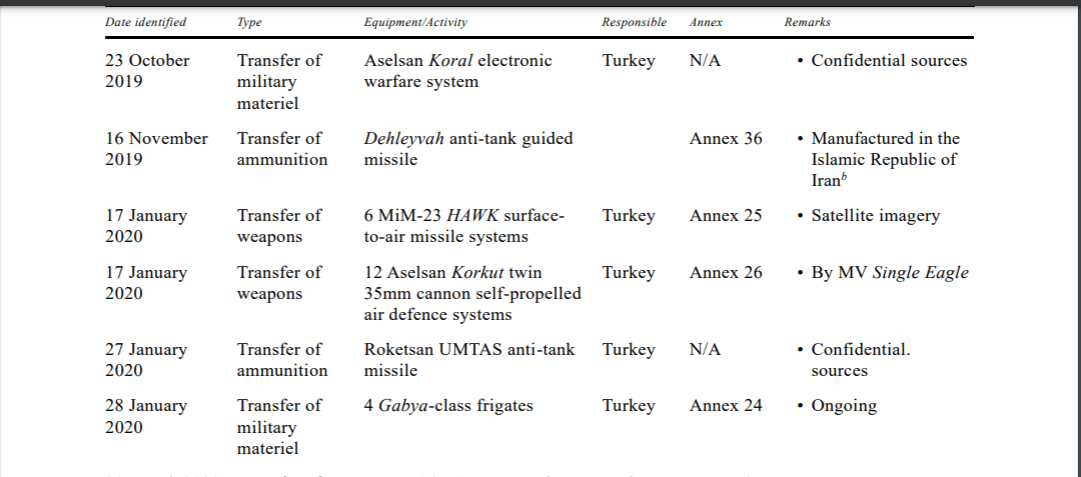 UN Lists Turkish Systems in Libya