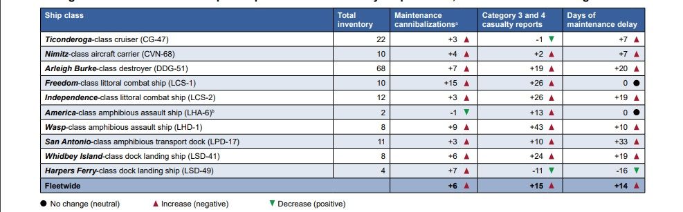 GAO US Navy&rsquo;s Ships Suffer Continuous Breakdowns and Technical Failures