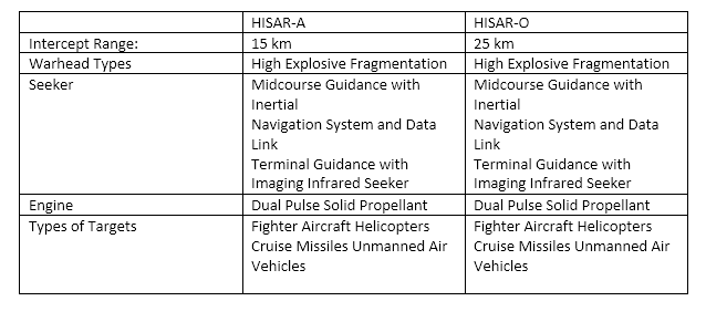 HİSAR A + Completes Acceptance Tests