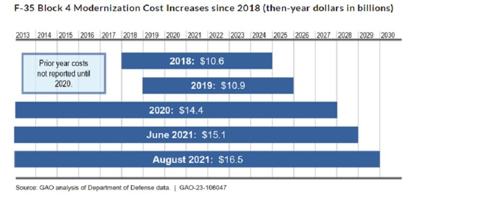 GAO Chart F-35 Block 4 Modernization Cost Increases since 2018 TurDef.jpg