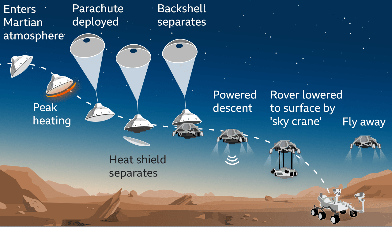 NASA’s Perseverance rover lands on Mars