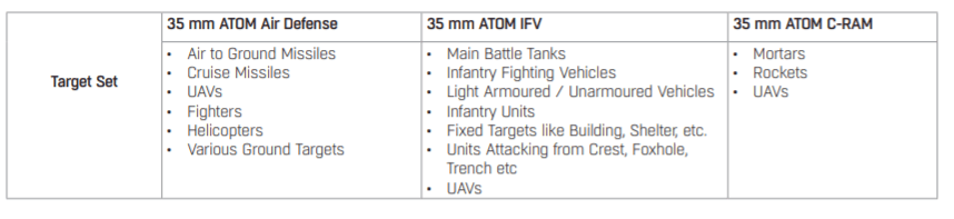 100 Thousand ATOM 35mm Air Burst Ammunition Electronics Produced