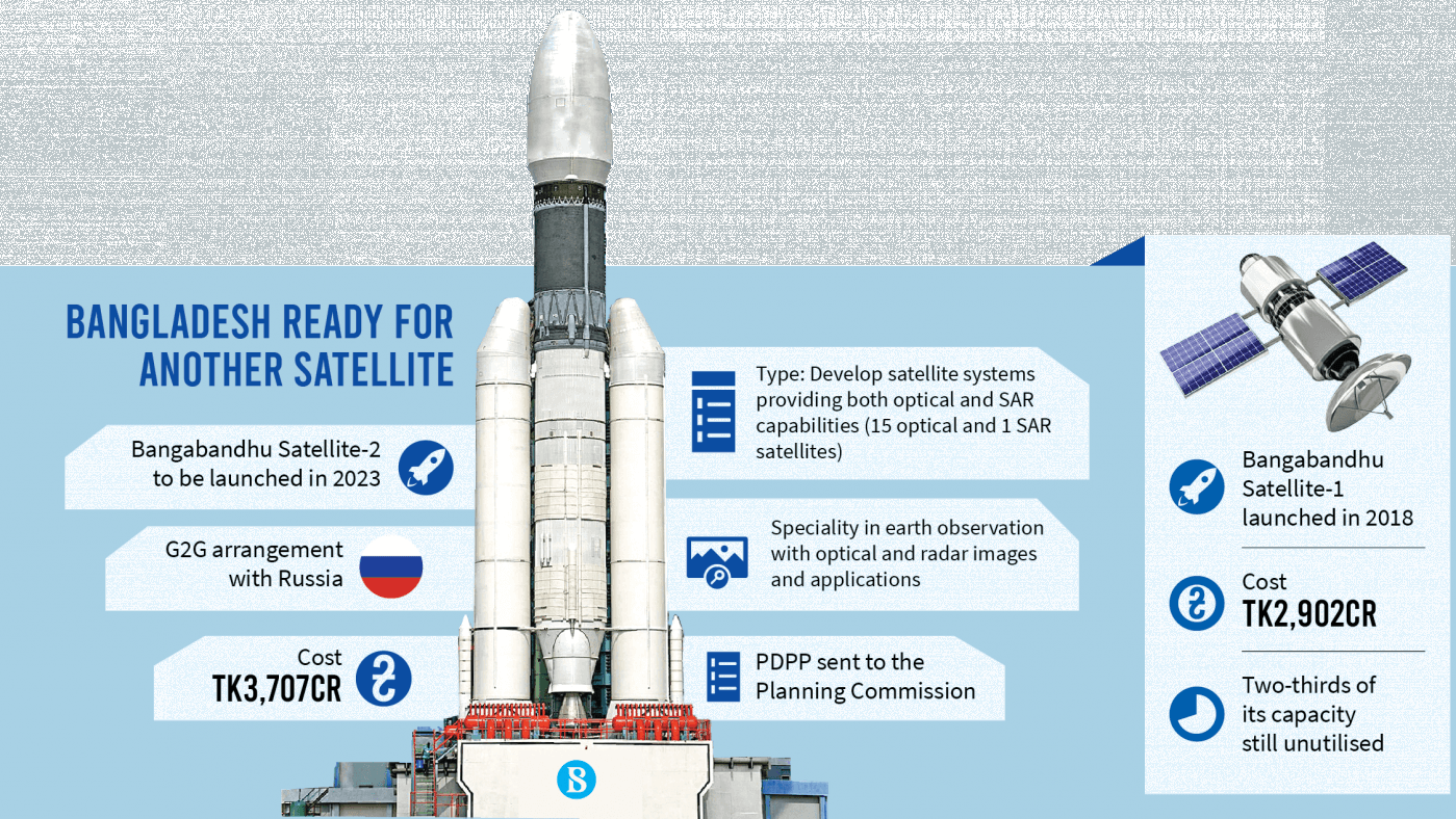 Bangladesh to Launch a new Satellite into space by 2023
